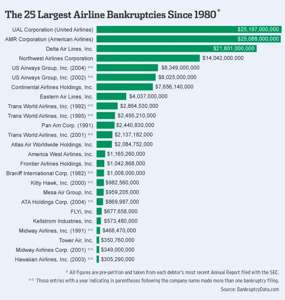 Verijet Airlines Files for Bankruptcy: An Analysis of the Financials, the CEO Factor, and the Operational Shutdown